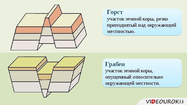 Горст участок земной коры, резко приподнятый над окружающей местностью. Грабен участок земной коры, 