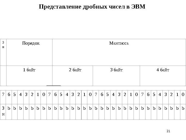 2121 Представление дробных чисел в ЭВМ  З н Порядок Мантисса  1 байт