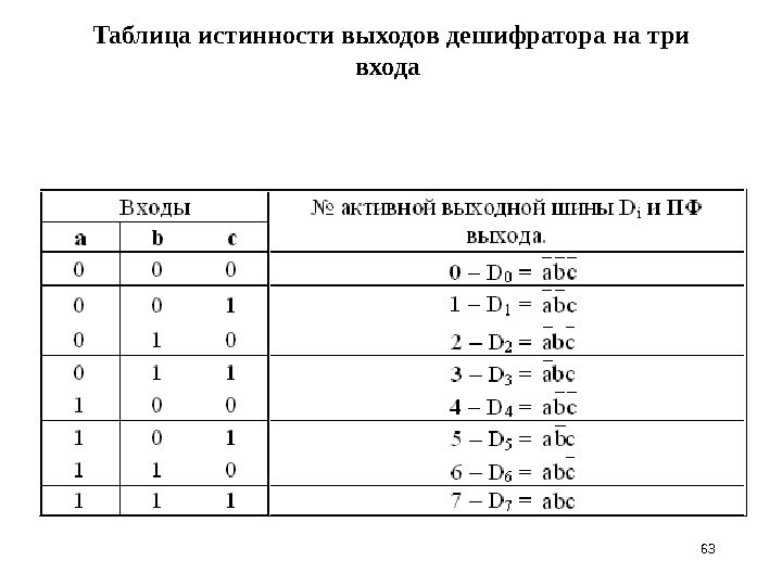 Таблица истинности выходов дешифратора на три входа 63 