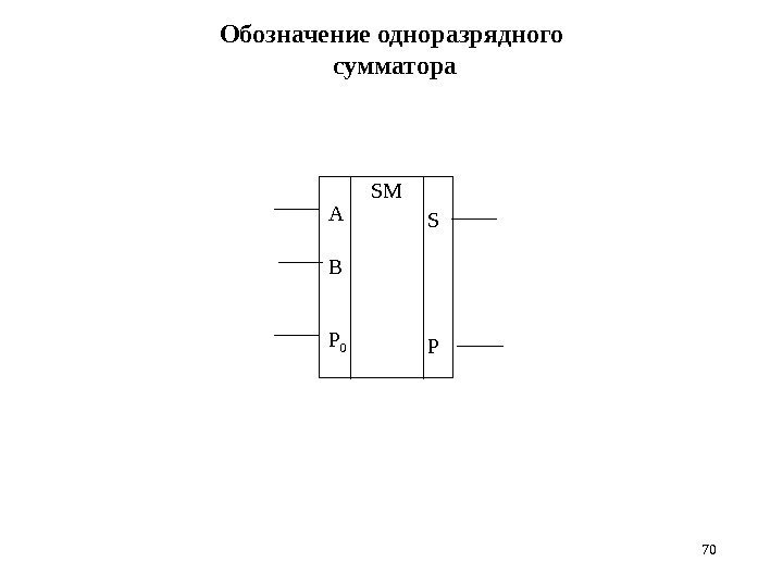 70 Обозначение одноразрядного сумматора SM A В P 0 S P 