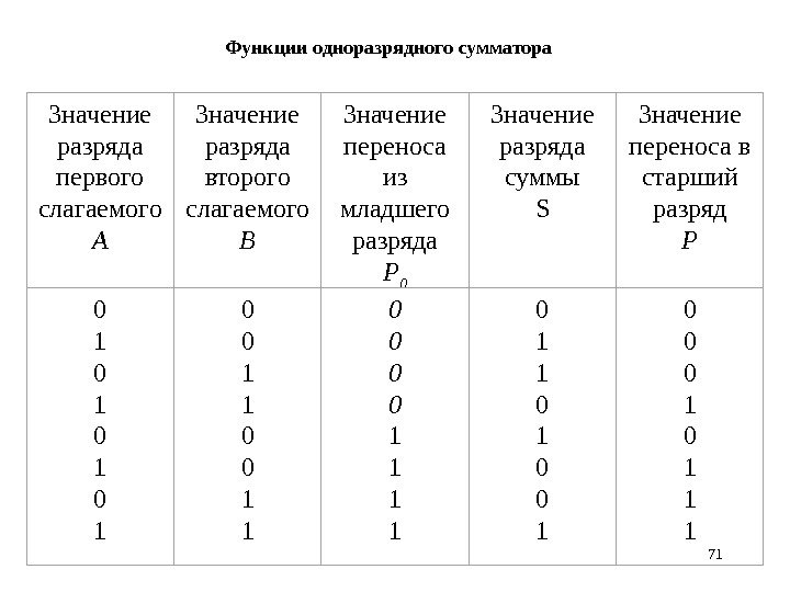 71 Функции одноразрядного сумматора Значение разряда первого слагаемого А Значение разряда второго слагаемого В