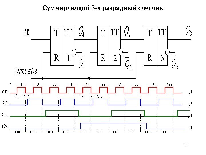 Суммирующий 3 -х разрядный счетчик 80 