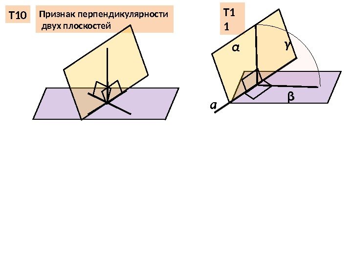 Признак перпендикулярности  двух плоскостей. Т 10 Т 1 1 α βγ а 