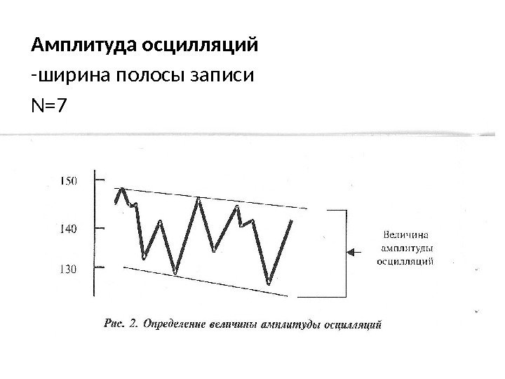 Амплитуда осцилляций -ширина полосы записи N=7 