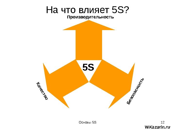 Основы 5 S 12 На что влияет 5 S? 5 SПроизводительность. Б езопасность. Качество