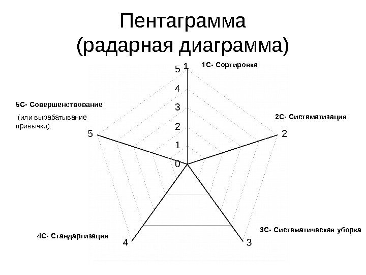Пентаграмма (радарная диаграмма) 1 С- Сортировка 2 С- Систематизация 3 С- Систематическая уборка 4