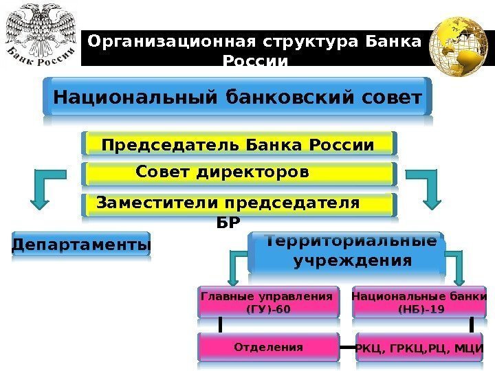 LOGO Организационная структура Банка России Национальный банковский совет Председатель Банка России Совет директоров Заместители