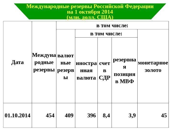 Международные резервы Российской Федерации на 1 октября 2014 (млн. долл. США) Дата Междуна родные