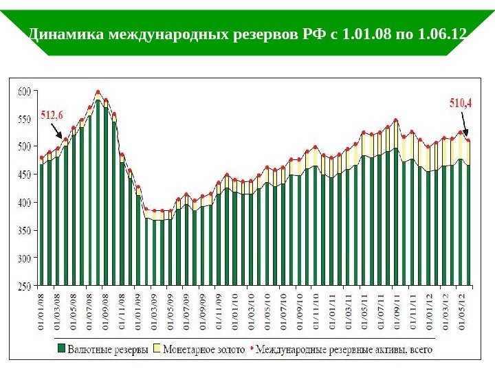 Динамика международных резервов РФ с 1. 08 по 1. 06. 12 