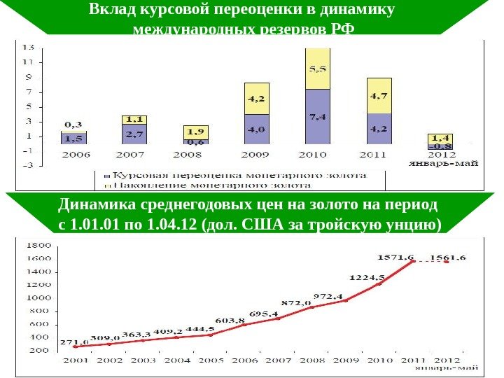 Вклад курсовой переоценки в динамику международных резервов РФ Динамика среднегодовых цен на золото на