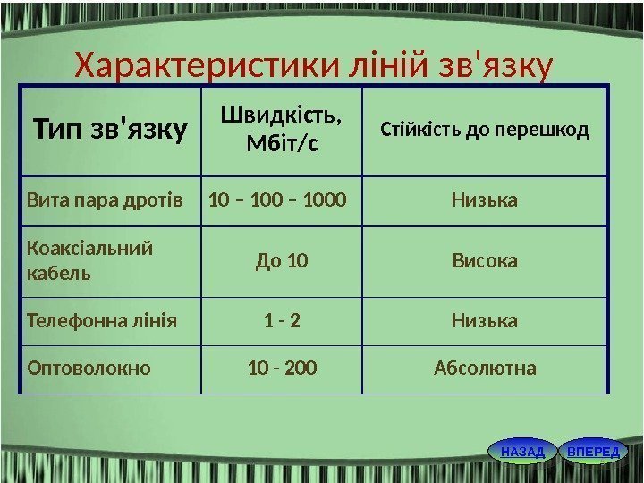 ВПЕРЕДНАЗАД 5 Тип зв'язку Швидкість,  Мбіт/с Стійкість до перешкод Вита пара дротів 10