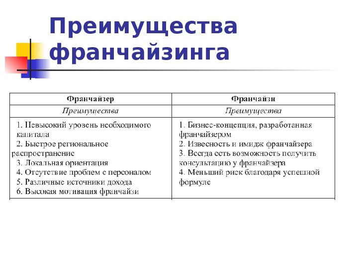   Преимущества франчайзинга 