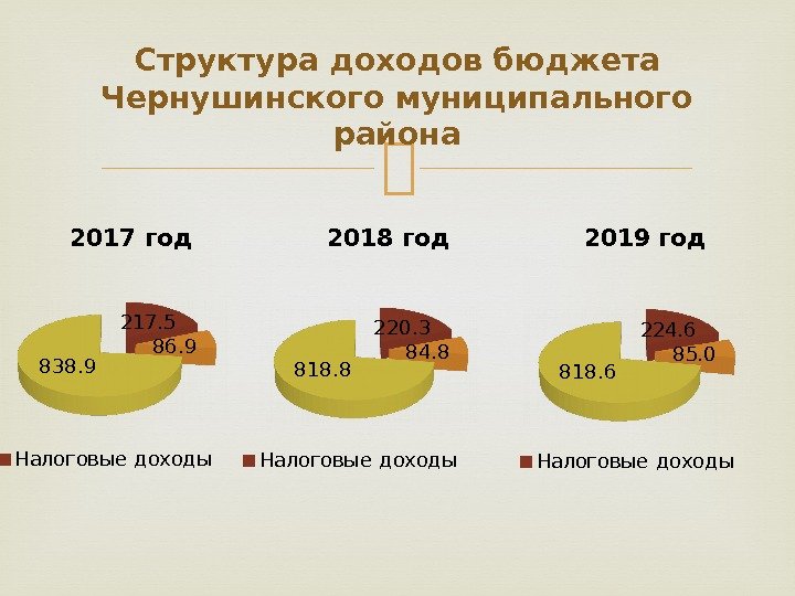 Структура доходов бюджета Чернушинского муниципального района 217. 5 86. 9 838. 9 2017 год