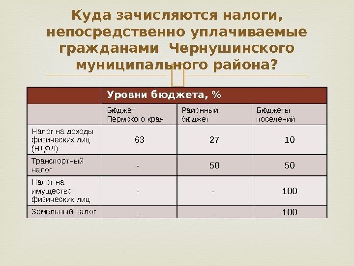  Уровни бюджета,  Бюджет Пермскогокрая Районный бюджет Бюджеты поселений Налогнадоходы физическихлиц (НДФЛ) 63