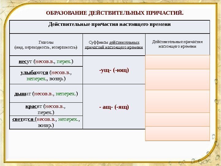 ОБРАЗОВАНИЕ ДЕЙСТВИТЕЛЬНЫХ ПРИЧАСТИЙ. Действительные причастия настоящего времени Глаголы (вид, переходность, возвратность) Суффиксы действительных причастий