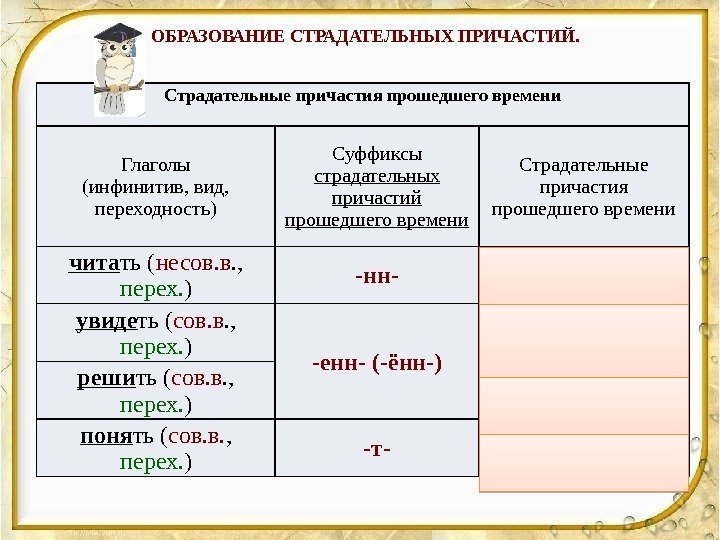 ОБРАЗОВАНИЕ СТРАДАТЕЛЬНЫХ ПРИЧАСТИЙ. Страдательные причастия прошедшего времени Глаголы (инфинитив, вид,  переходность) Суффиксы страдательных