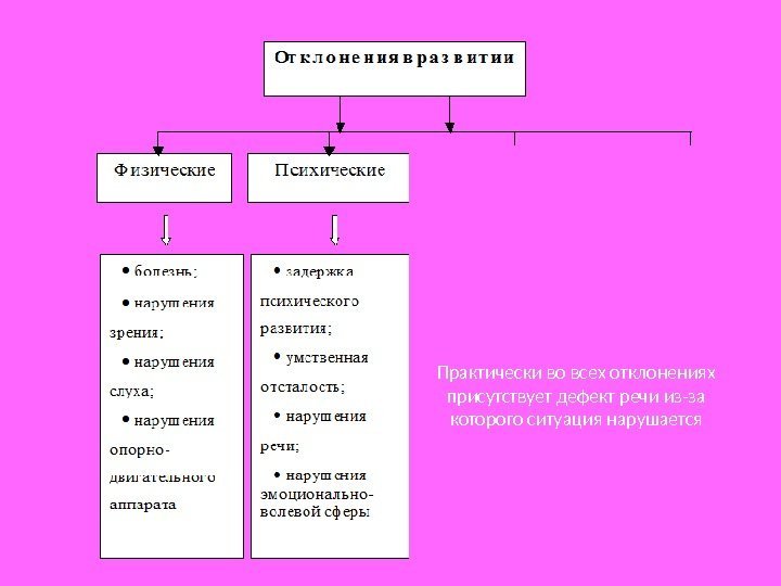 Практически во всех отклонениях присутствует дефект речи из-за которого ситуация нарушается 