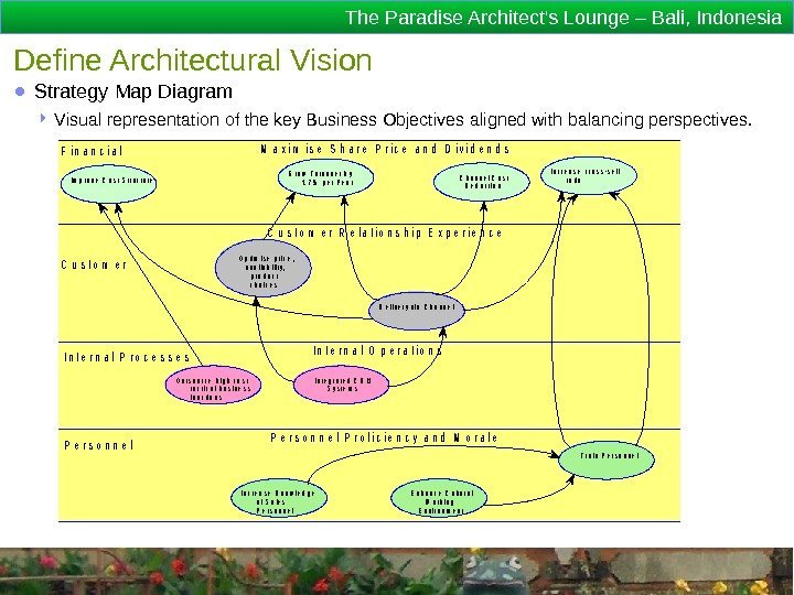 The Paradise Architect's Lounge – Bali, Indonesia Define Architectural Vision ● Strategy Map Diagram