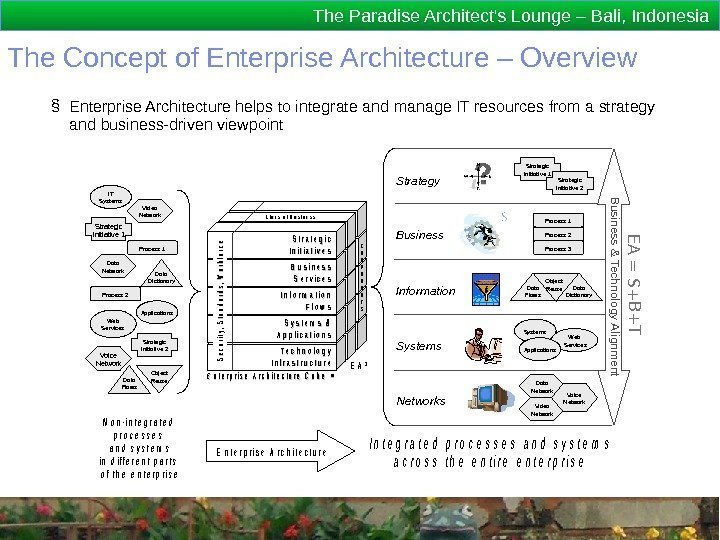 The Paradise Architect's Lounge – Bali, Indonesia The Concept of Enterprise Architecture – Overview.