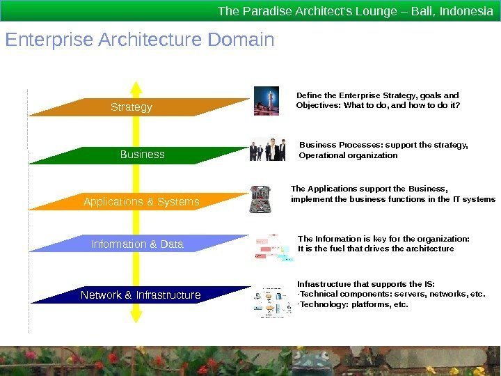 The Paradise Architect's Lounge – Bali, Indonesia Enterprise Architecture Domain Métier Applications & Systems