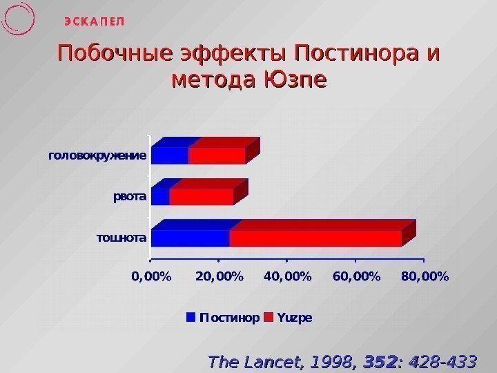   Побочные эффекты Постинора и метода Юзпе The Lancet, 1998,  352352 :