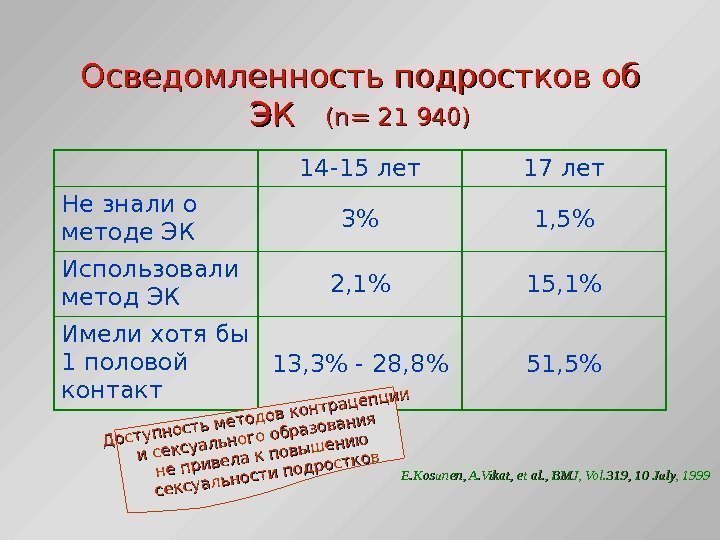 Осведомленность подростков об ЭК  (( n= 21  940) 14 -15 лет 17