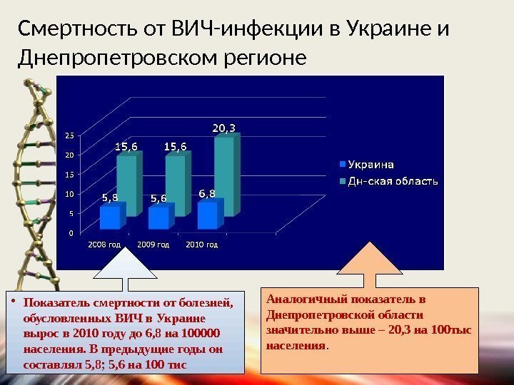 Смертность от ВИЧ-инфекции в Украине и Днепропетровском регионе • Показатель смертности от болезней, 