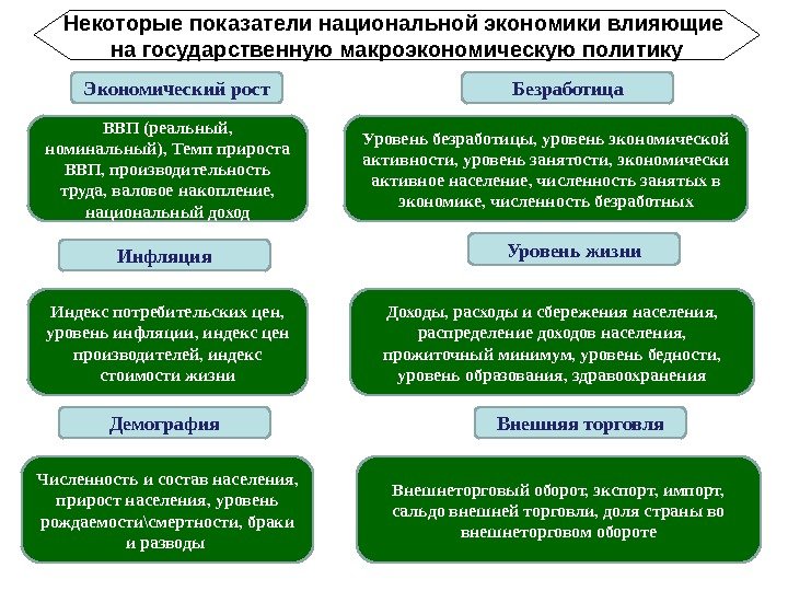 Некоторые показатели национальной экономики влияющие на государственную макроэкономическую политику Экономическийрост ВВП(реальный, номинальный), Темпприроста ВВП,