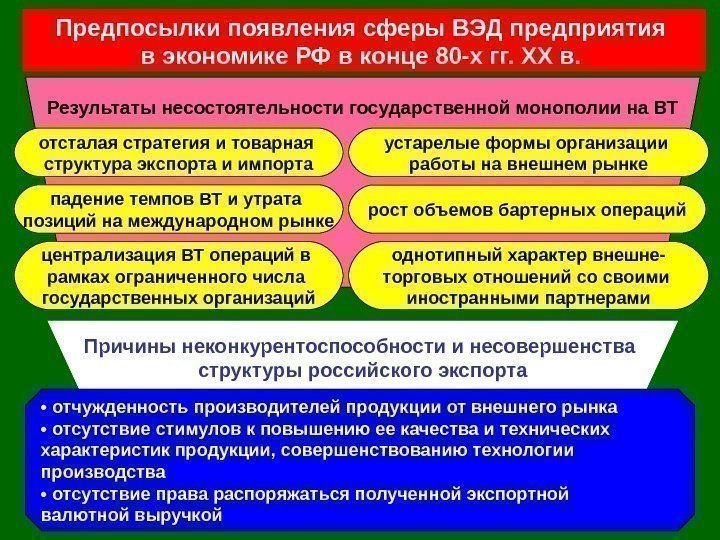 Предпосылки появления сферы ВЭД предприятия в экономике РФ в конце 80 -х гг. 