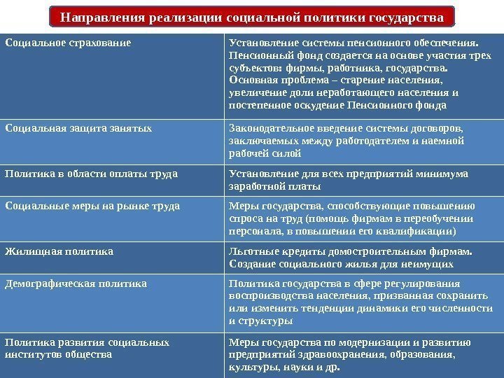 Направления реализации социальной политики государства Социальное страхование Установление системы пенсионного обеспечения.  Пенсионный фонд