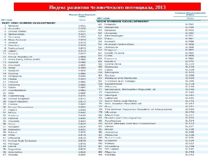 Индекс развития человеческого потенциала, 2013 