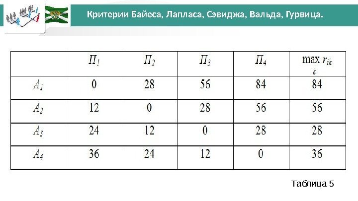 Критерии Байеса, Лапласа, Сэвиджа, Вальда, Гурвица. Таблица 5  