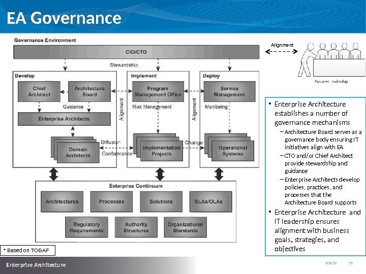 1/25/17   11  Enterprise Architecture EA Governance * Based on TOGAF Alignment