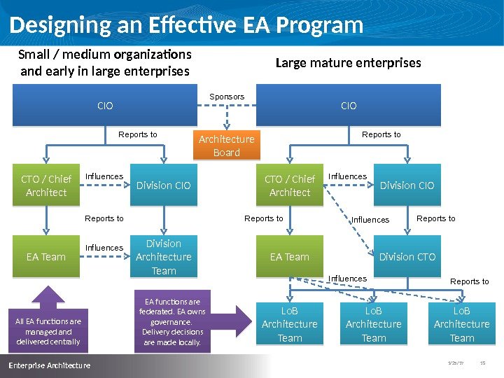 1/25/17   15  Enterprise Architecture Designing an Effective EA Program CIO CTO
