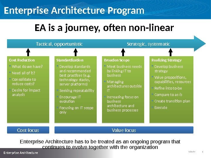 1/25/17   6  Enterprise Architecture Program Cost focus Value focus. EA is