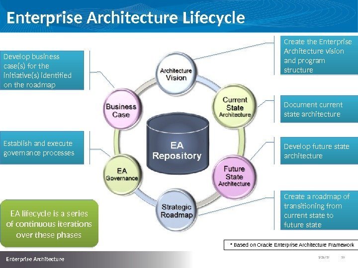1/25/17   10  Enterprise Architecture Lifecycle Create the Enterprise Architecture vision and