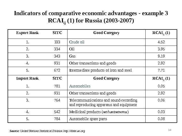 Indicators of comparative economic advantages -  example  3 RCAI ij ( 1