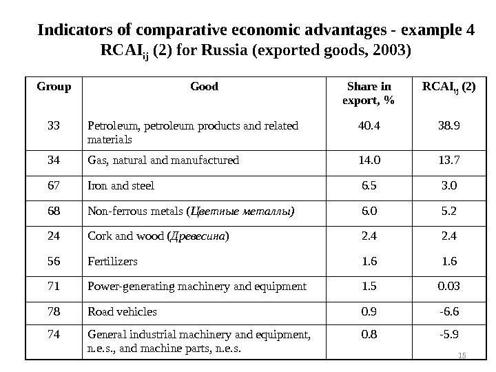 Indicators of comparative economic advantages -  example  4 RCAI ij (2) 