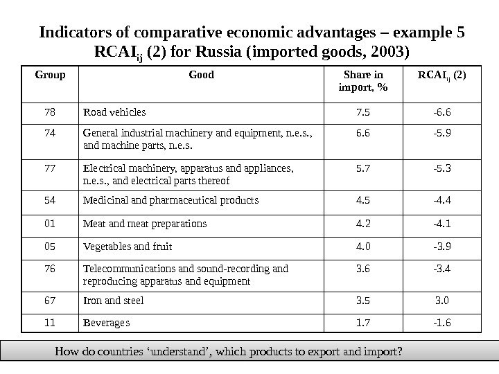Indicators of comparative economic advantages –  example  5 RCAI ij (2) 