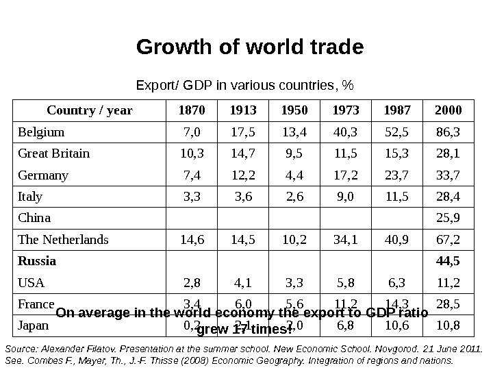 Growth of world trade Country / year 1870 1913 1950 1973 1987 2000 Belgium