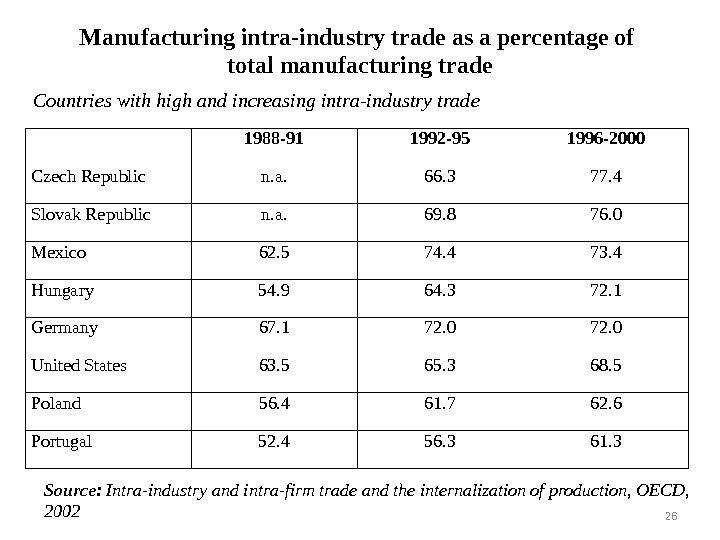Manufacturing intra-industry trade as a percentage of total manufacturing trade 1988 -91 1992 -95
