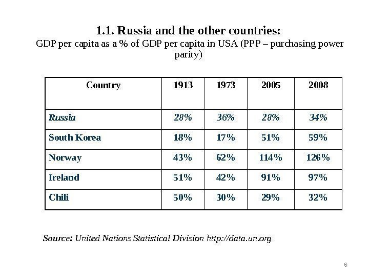 1. 1. Russia and the other countries:  GDP per capita as a 