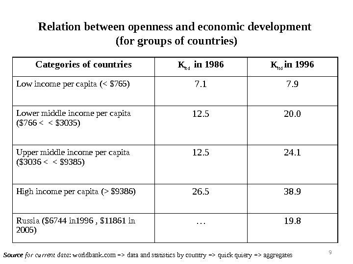 Relation between openness and economic development ( for groups of countries ) Categories of