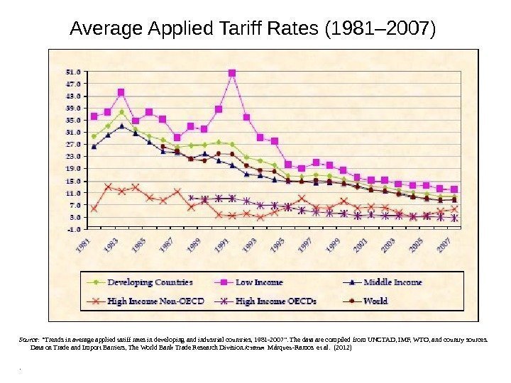 Average Applied Tariff Rates (1981– 2007) Source :  “Trends in average applied tariff