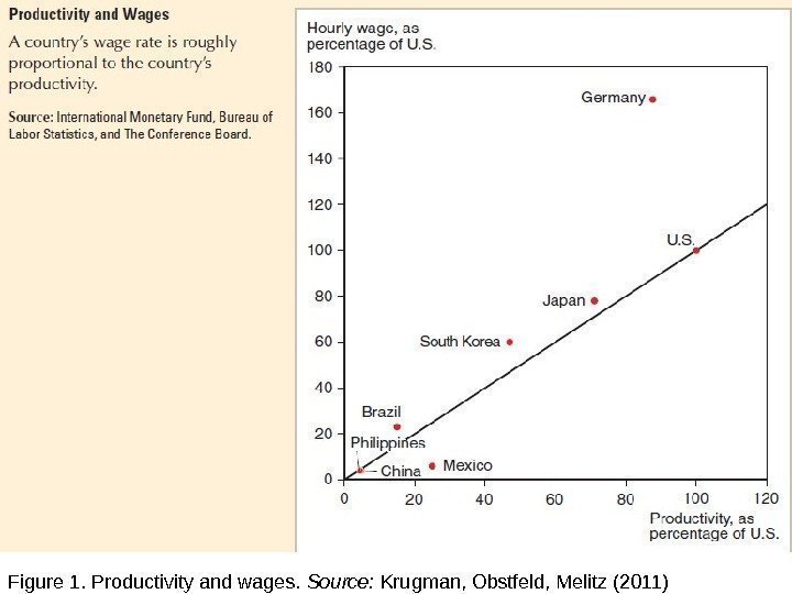 Figure 1. Productivity and wages.  Source:  Krugman, Obstfeld, Melitz (2011) 