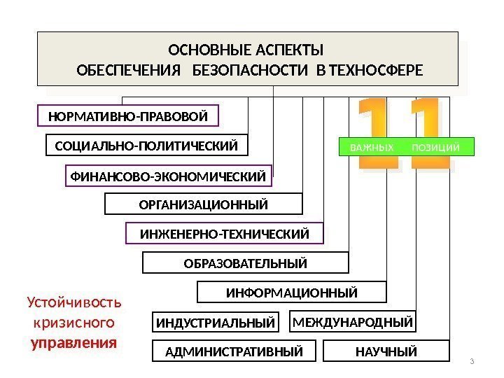 НОРМАТИВНО-ПРАВОВОЙ СОЦИАЛЬНО-ПОЛИТИЧЕСКИЙ ФИНАНСОВО-ЭКОНОМИЧЕСКИЙ ОРГАНИЗАЦИОННЫЙ ИНЖЕНЕРНО-ТЕХНИЧЕСКИЙ ИНФОРМАЦИОННЫЙОБРАЗОВАТЕЛЬНЫЙ НАУЧНЫЙМЕЖДУНАРОДНЫЙОСНОВНЫЕ АСПЕКТЫ  ОБЕСПЕЧЕНИЯ  БЕЗОПАСНОСТИ В ТЕХНОСФЕРЕ