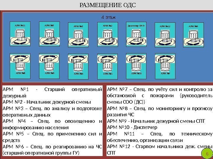 РАЗМЕЩЕНИЕ ОДС 4 этаж АРМ № 11 АРМ № 5 АРМ № 3 Диспетчер