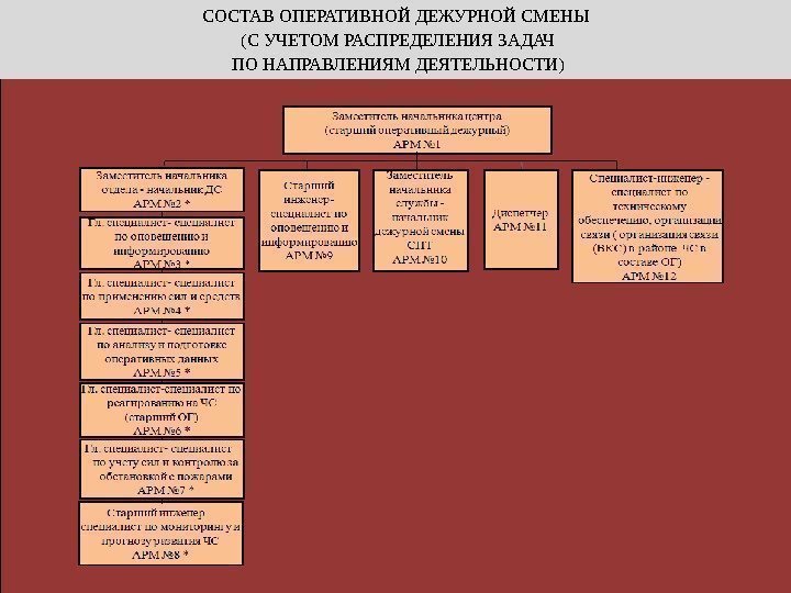 СОСТАВ ОПЕРАТИВНОЙ ДЕЖУРНОЙ СМЕНЫ  (С УЧЕТОМ РАСПРЕДЕЛЕНИЯ ЗАДАЧ  ПО НАПРАВЛЕНИЯМ ДЕЯТЕЛЬНОСТИ) 