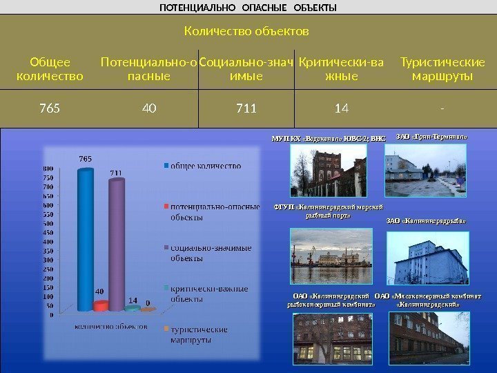 ПОТЕНЦИАЛЬНО  ОПАСНЫЕ  ОБЪЕКТЫ МУП КХ «Водоканал» ЮВС-2; ВНС ФГУП «Калининградский морской рыбный