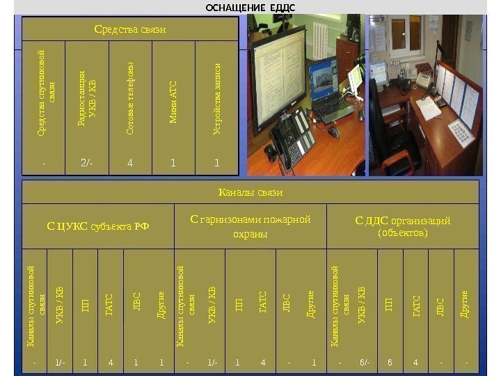 ОСНАЩЕНИЕ ЕДДС Средства связи - 2/- 4 1 1 Средства спутниковой связи Радиостанции УКВ